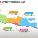 Jawa Tengah Catat NTP Tertinggi di Pulau Jawa September 2025, Ekspor Ikut Naik