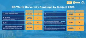 BINUS Kian Diakui Global, Sejumlah Program Studi Baru Saja Masuk di QS World Rankings by Subject 2026