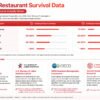 Riset F&B: 83% Bisnis Kuliner Lolos Tahun Ke-1 Tapi Beguguran karena 5 Faktor Ini