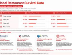 Riset F&B: 83% Bisnis Kuliner Lolos Tahun Ke-1 Tapi Beguguran karena 5 Faktor Ini