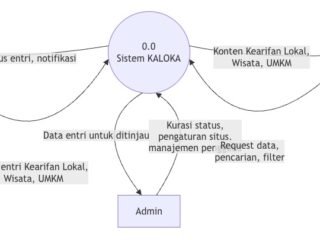 Mahasiswa KKN Undip Rancang Sistem Basis Data Digital untuk Lestarikan Kearifan Lokal Desa Sobokerto