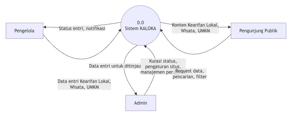 Basis Data